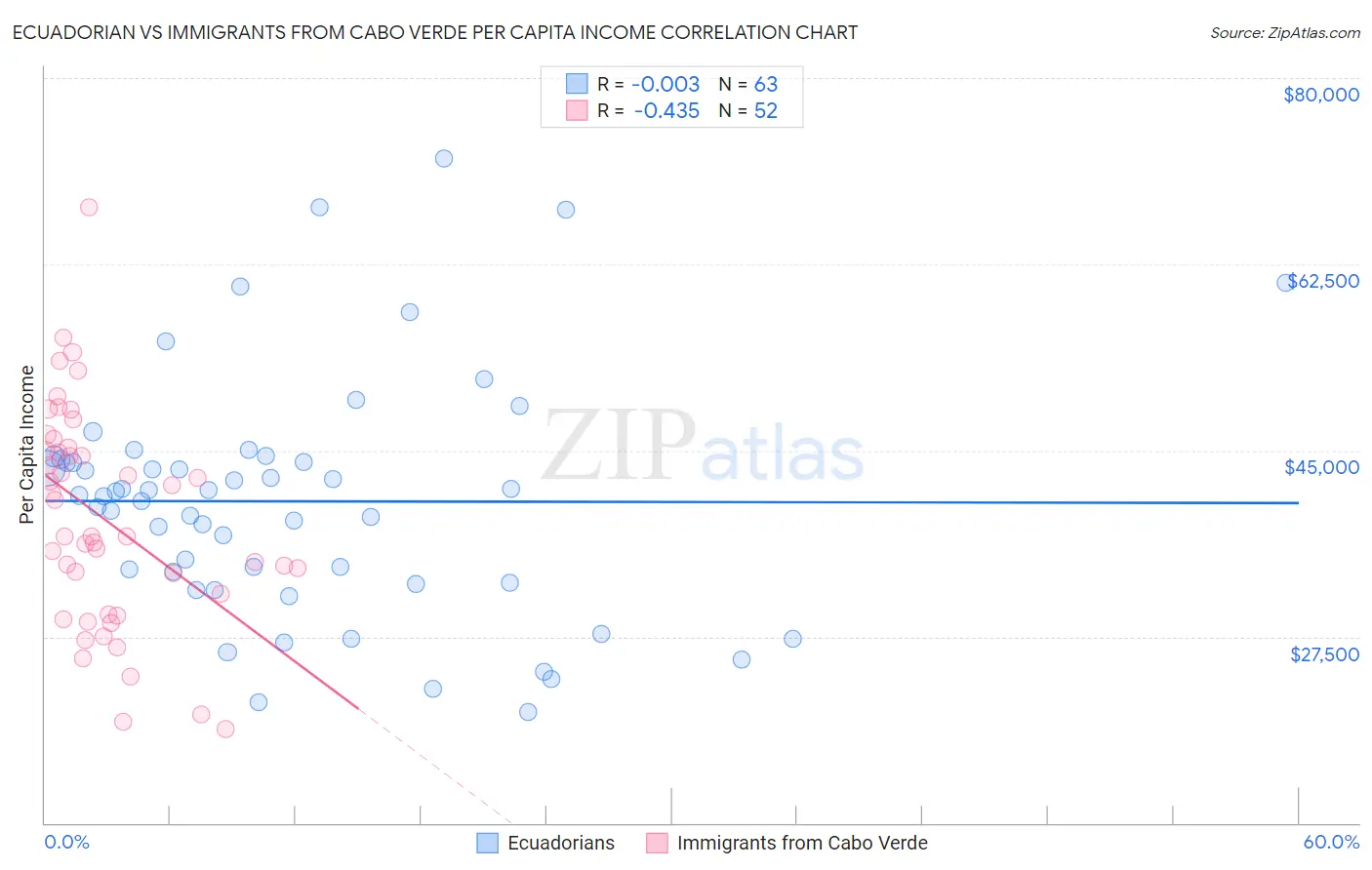 Ecuadorian vs Immigrants from Cabo Verde Per Capita Income