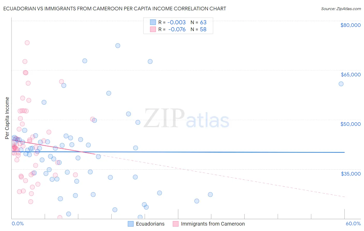 Ecuadorian vs Immigrants from Cameroon Per Capita Income
