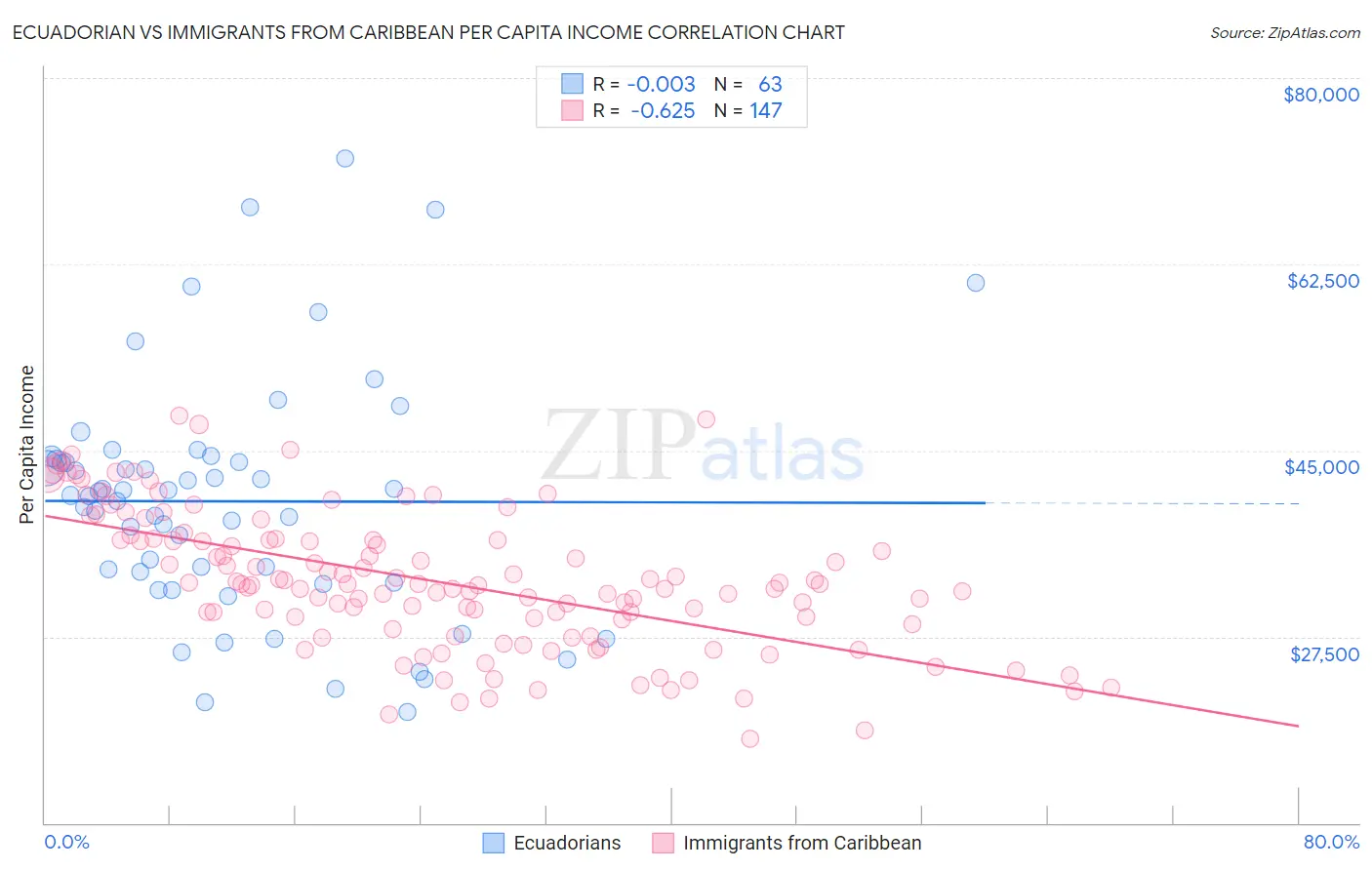 Ecuadorian vs Immigrants from Caribbean Per Capita Income