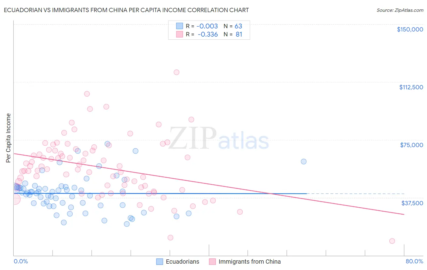 Ecuadorian vs Immigrants from China Per Capita Income