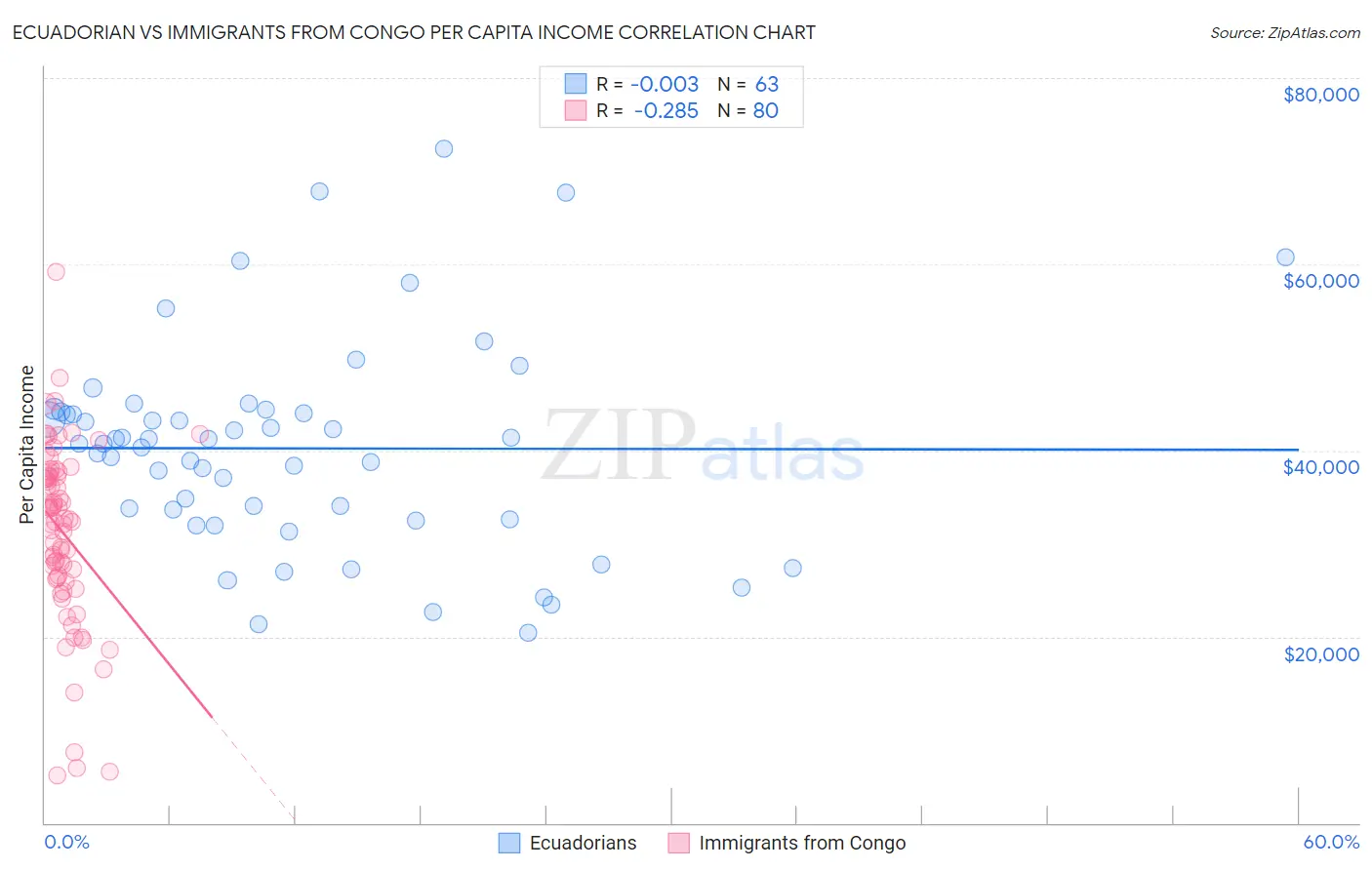 Ecuadorian vs Immigrants from Congo Per Capita Income