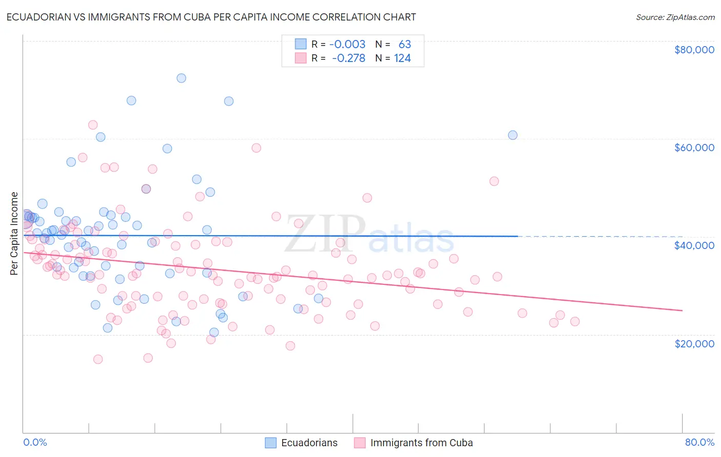 Ecuadorian vs Immigrants from Cuba Per Capita Income