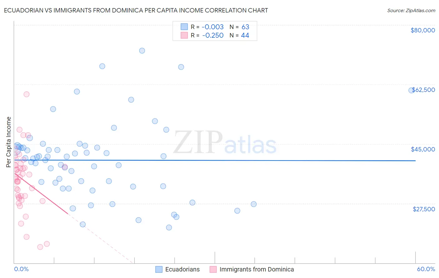 Ecuadorian vs Immigrants from Dominica Per Capita Income