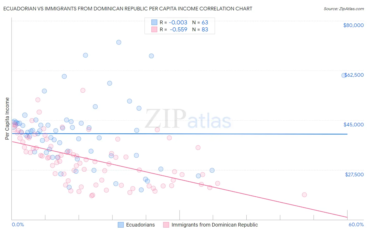 Ecuadorian vs Immigrants from Dominican Republic Per Capita Income