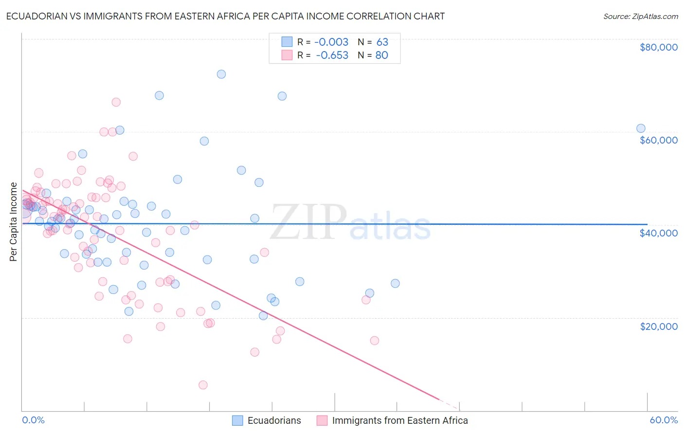 Ecuadorian vs Immigrants from Eastern Africa Per Capita Income