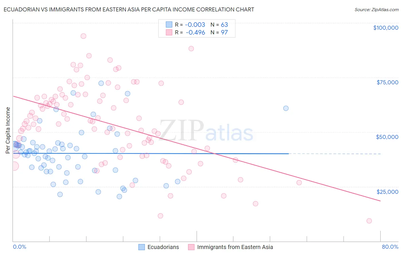 Ecuadorian vs Immigrants from Eastern Asia Per Capita Income