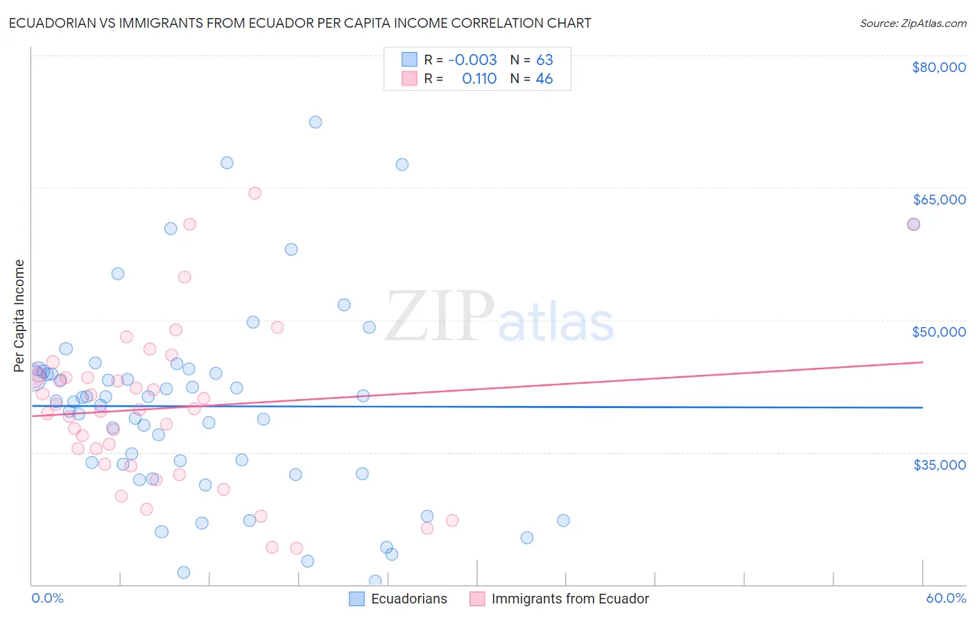 Ecuadorian vs Immigrants from Ecuador Per Capita Income