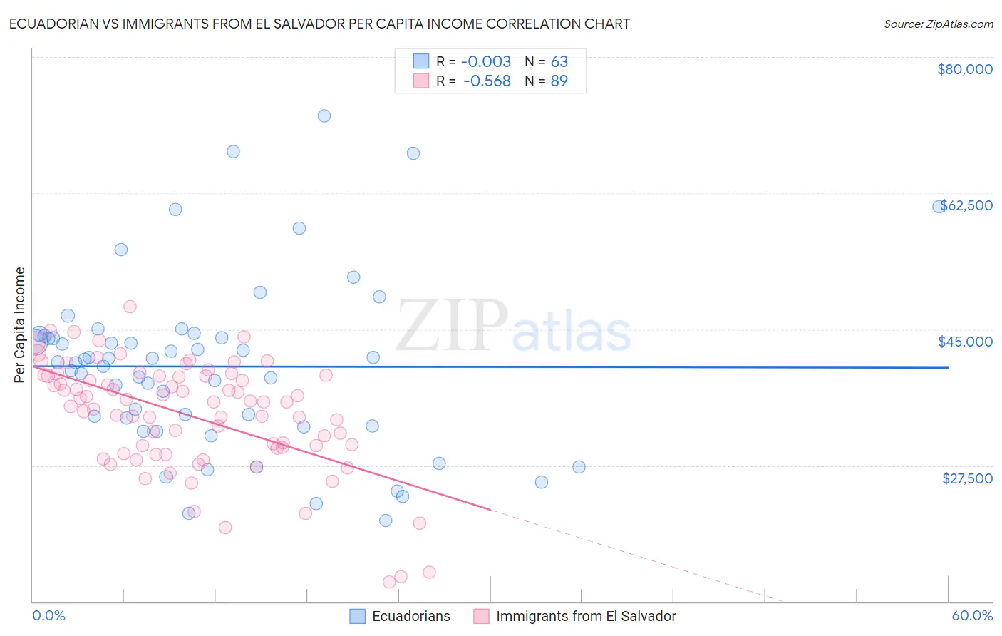 Ecuadorian vs Immigrants from El Salvador Per Capita Income