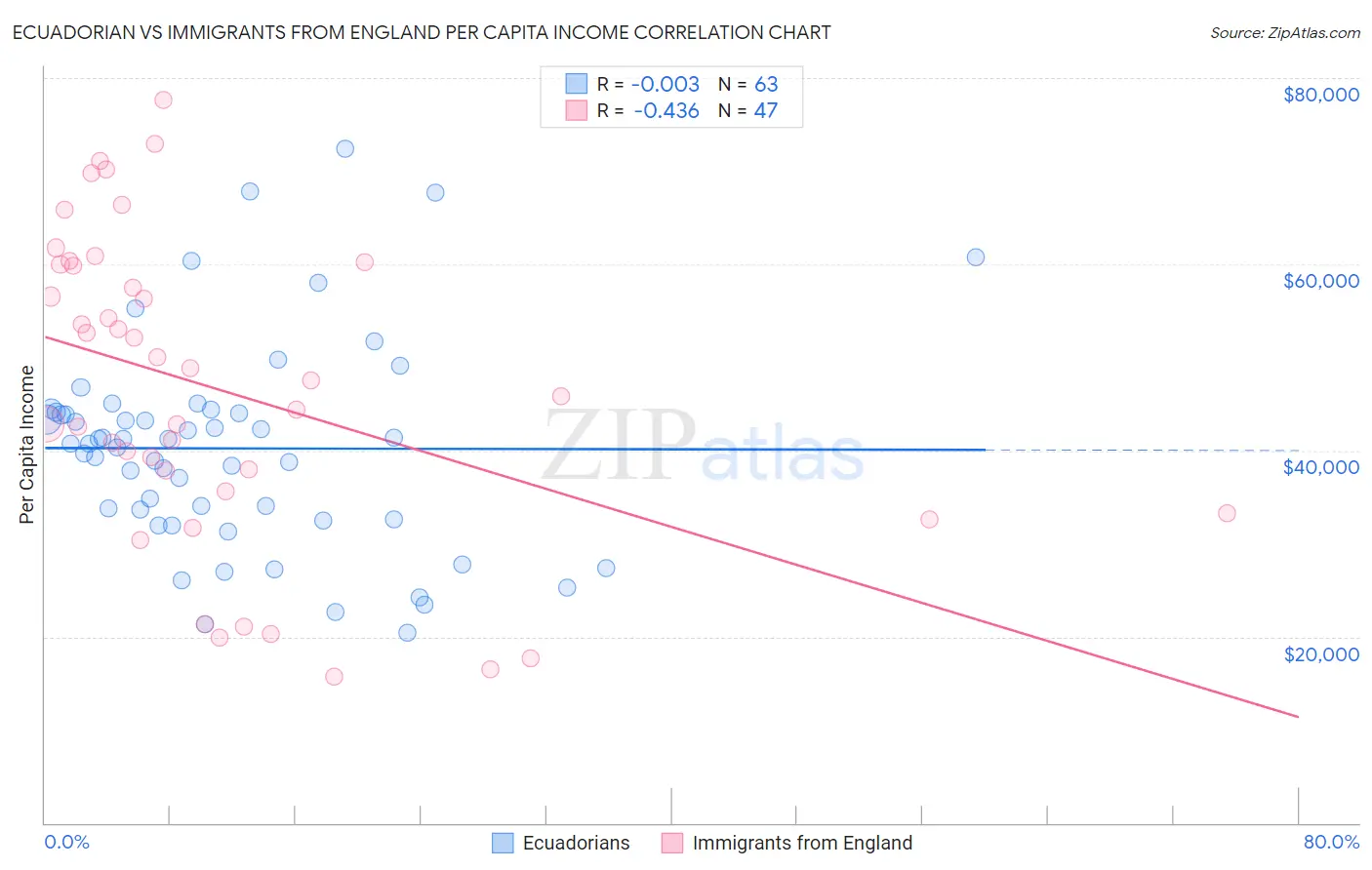 Ecuadorian vs Immigrants from England Per Capita Income