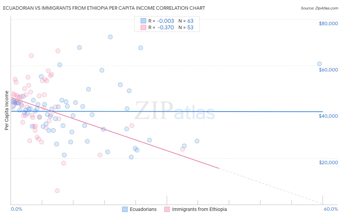 Ecuadorian vs Immigrants from Ethiopia Per Capita Income