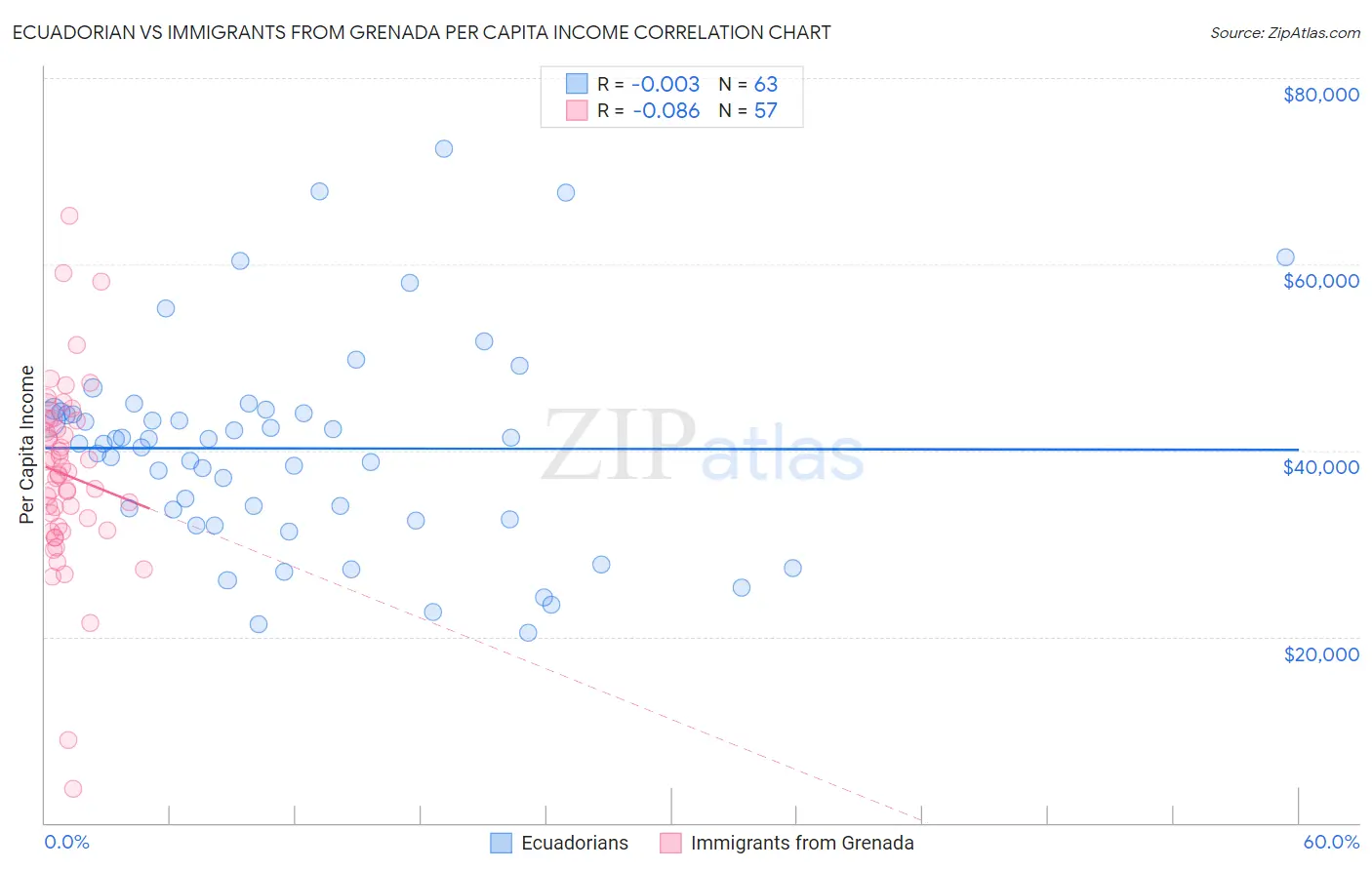 Ecuadorian vs Immigrants from Grenada Per Capita Income