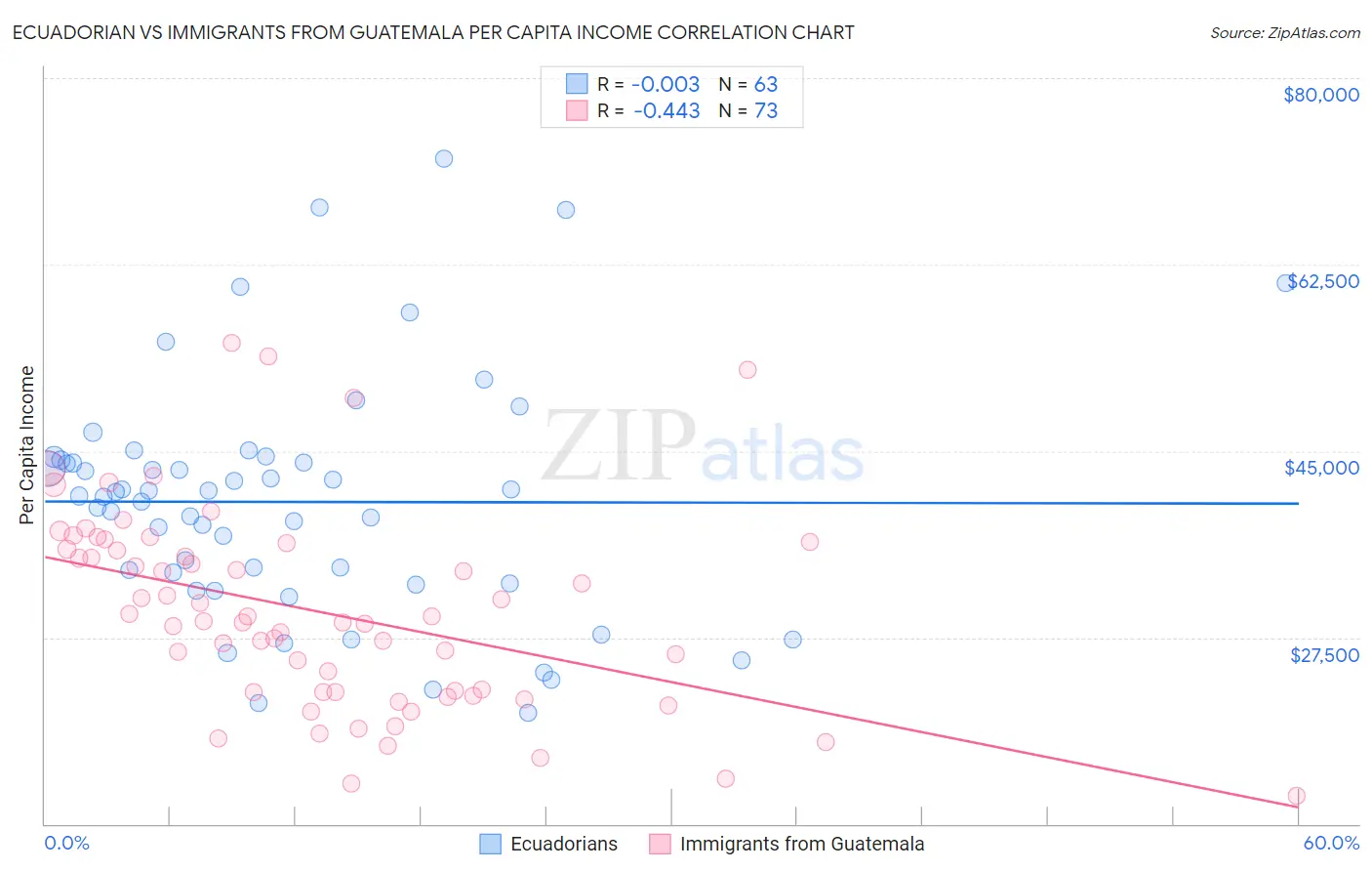 Ecuadorian vs Immigrants from Guatemala Per Capita Income