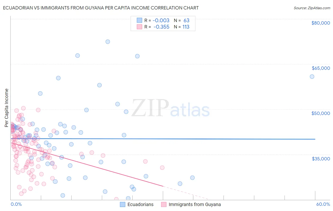 Ecuadorian vs Immigrants from Guyana Per Capita Income