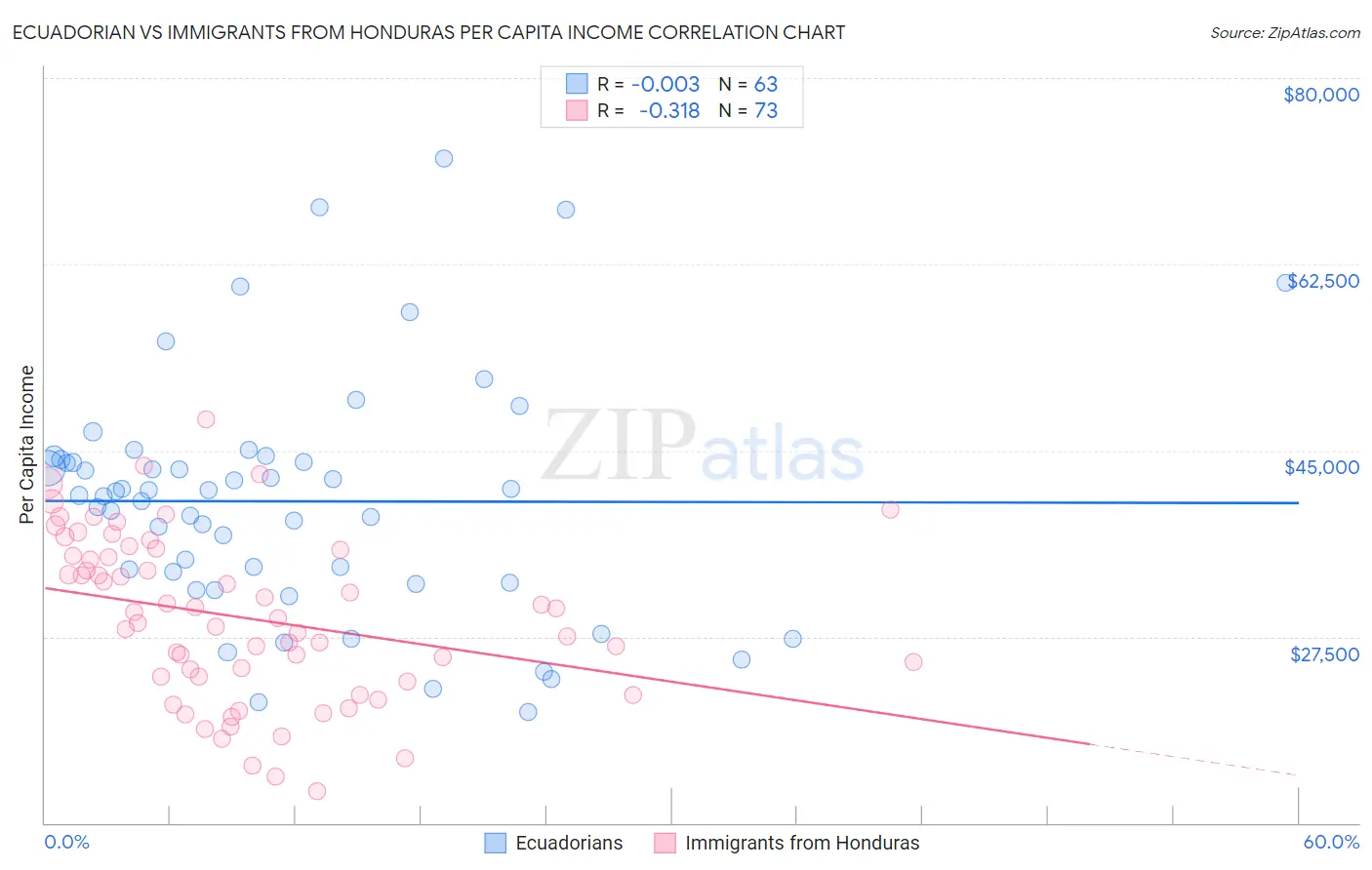 Ecuadorian vs Immigrants from Honduras Per Capita Income