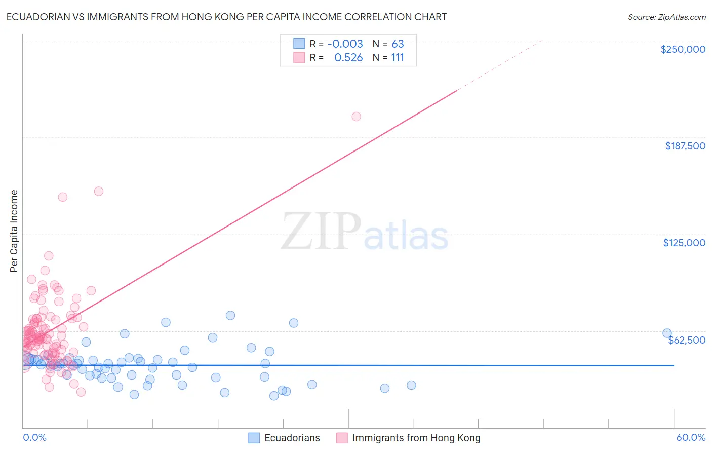 Ecuadorian vs Immigrants from Hong Kong Per Capita Income