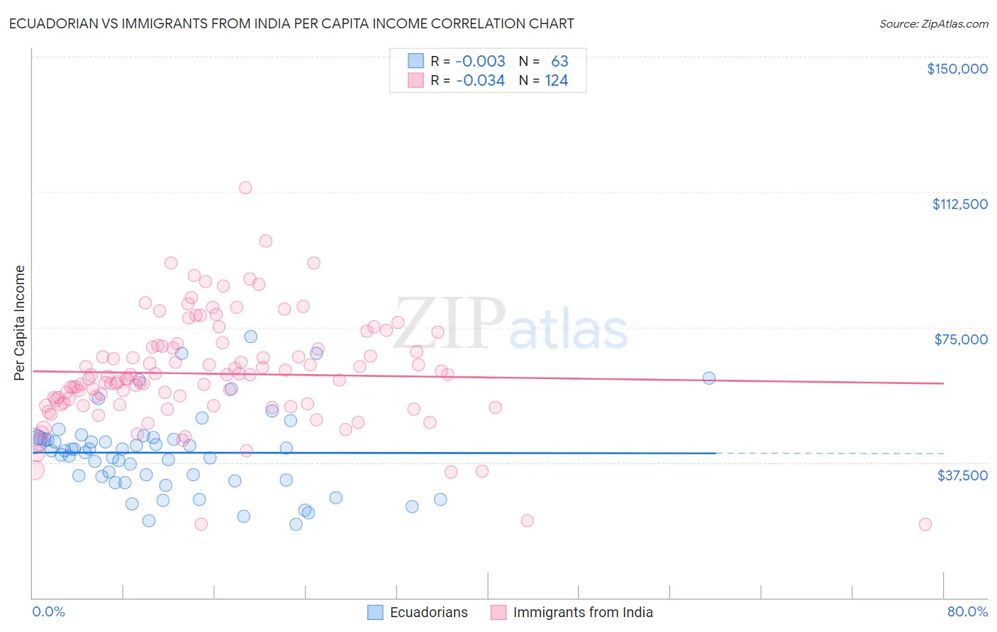 Ecuadorian vs Immigrants from India Per Capita Income