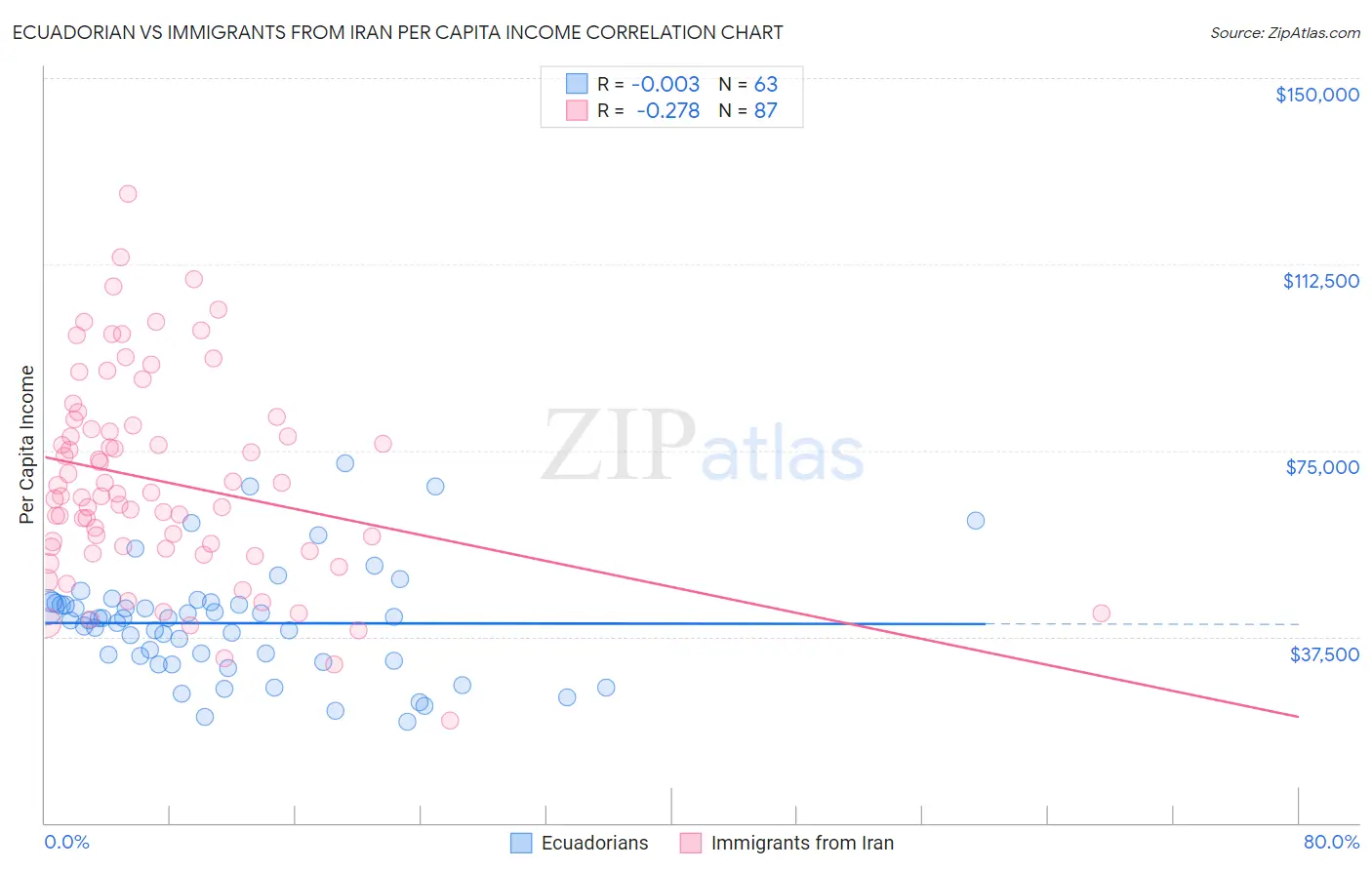 Ecuadorian vs Immigrants from Iran Per Capita Income