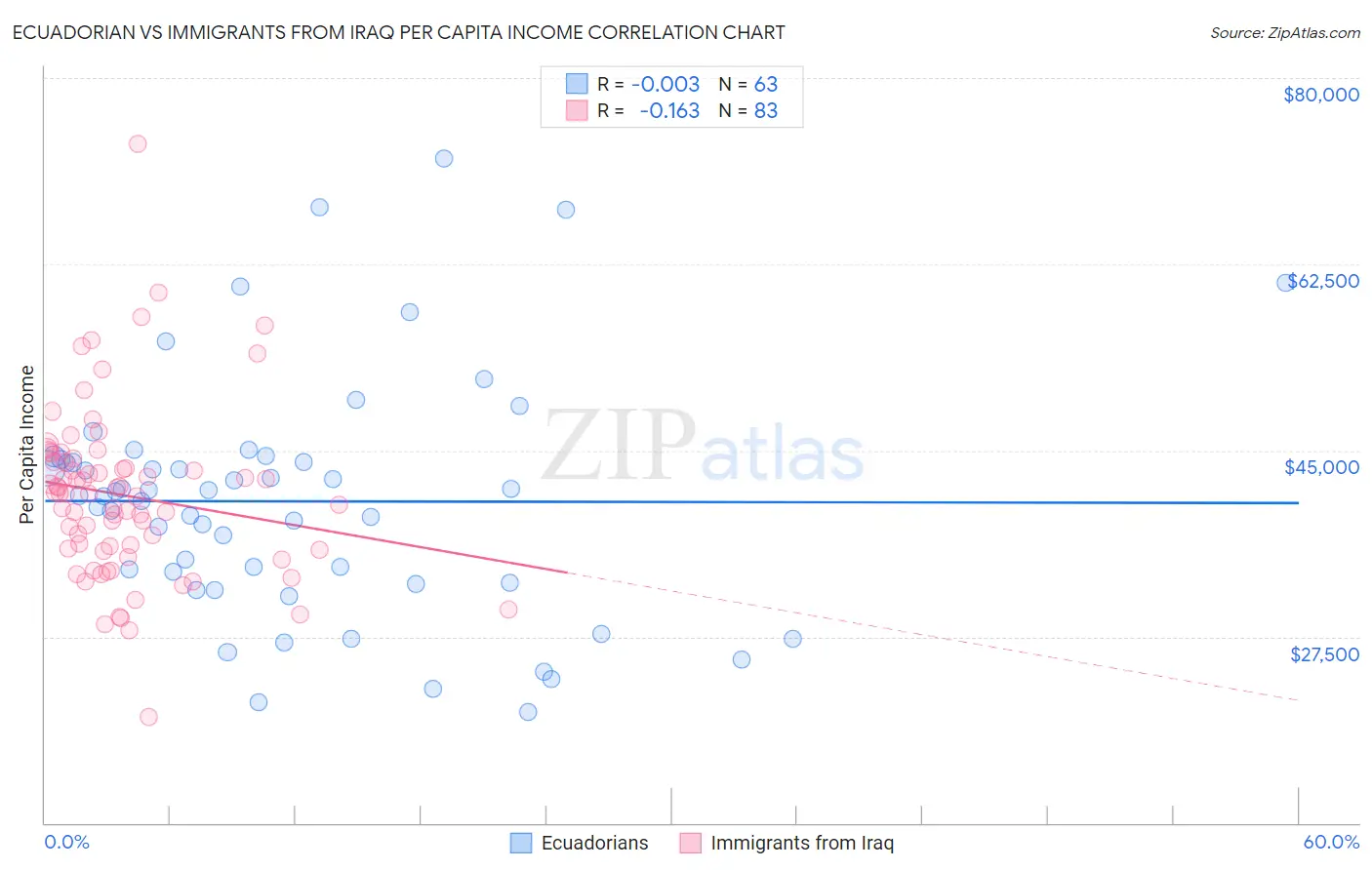 Ecuadorian vs Immigrants from Iraq Per Capita Income