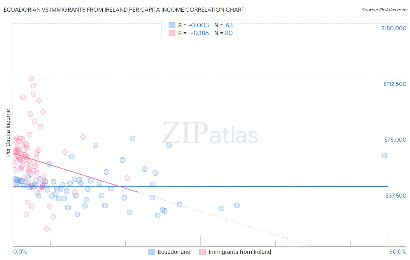 Ecuadorian vs Immigrants from Ireland Per Capita Income