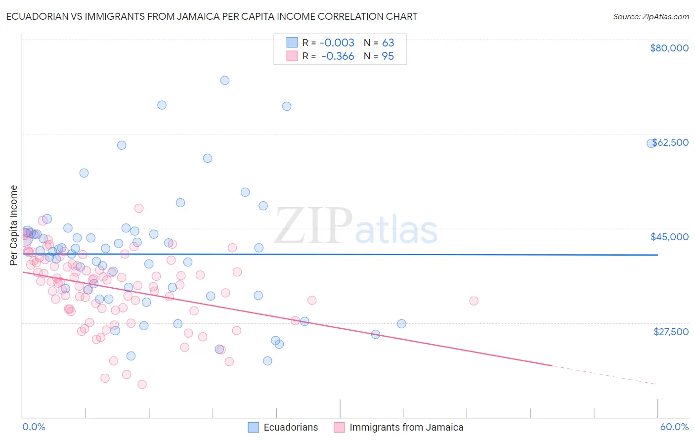Ecuadorian vs Immigrants from Jamaica Per Capita Income