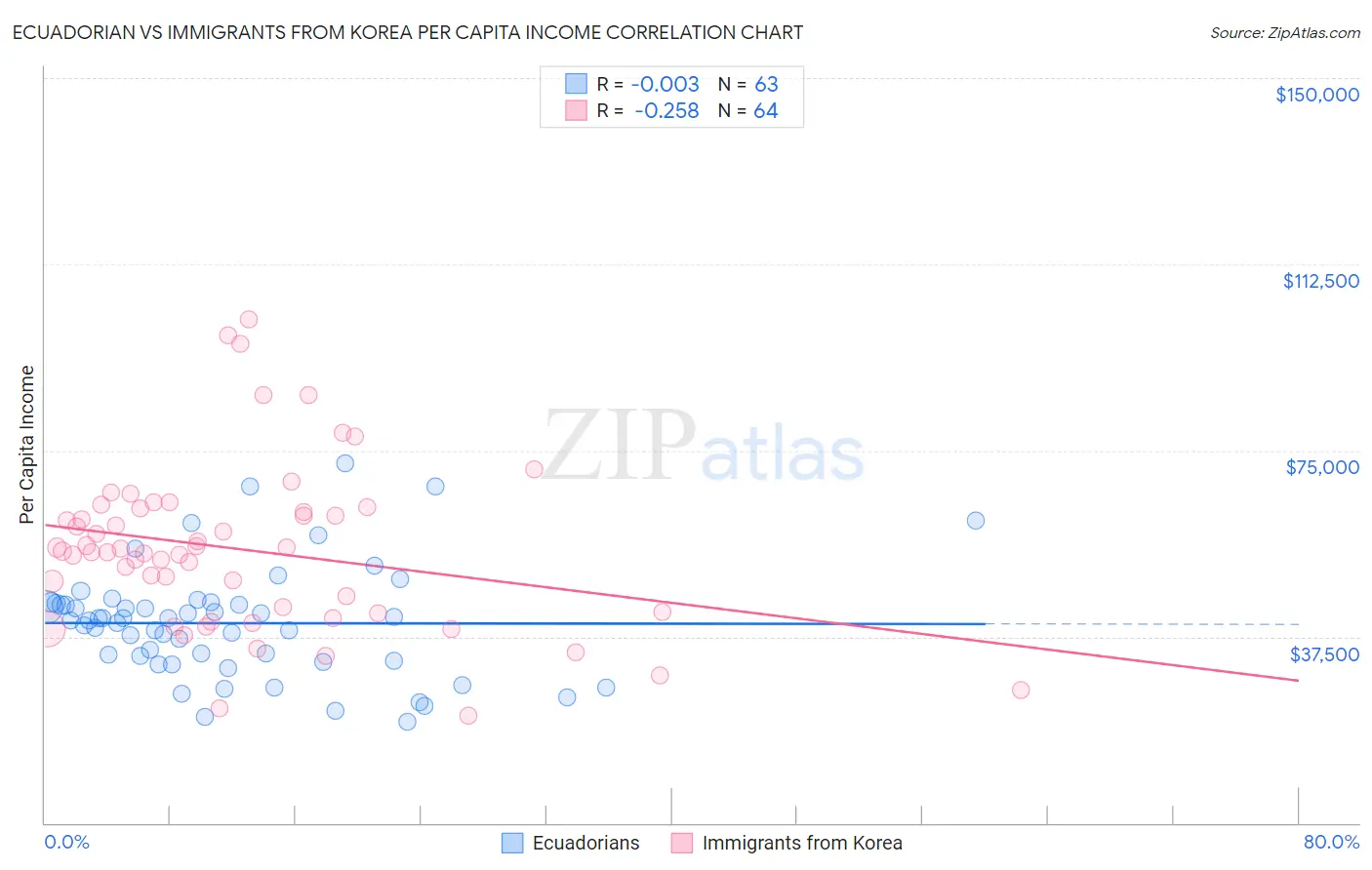 Ecuadorian vs Immigrants from Korea Per Capita Income