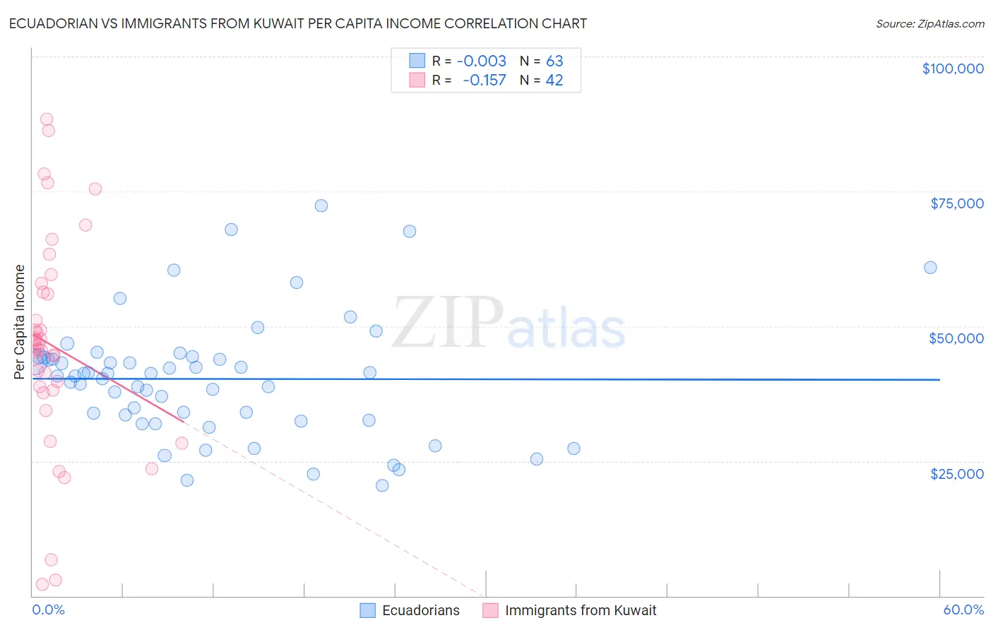 Ecuadorian vs Immigrants from Kuwait Per Capita Income