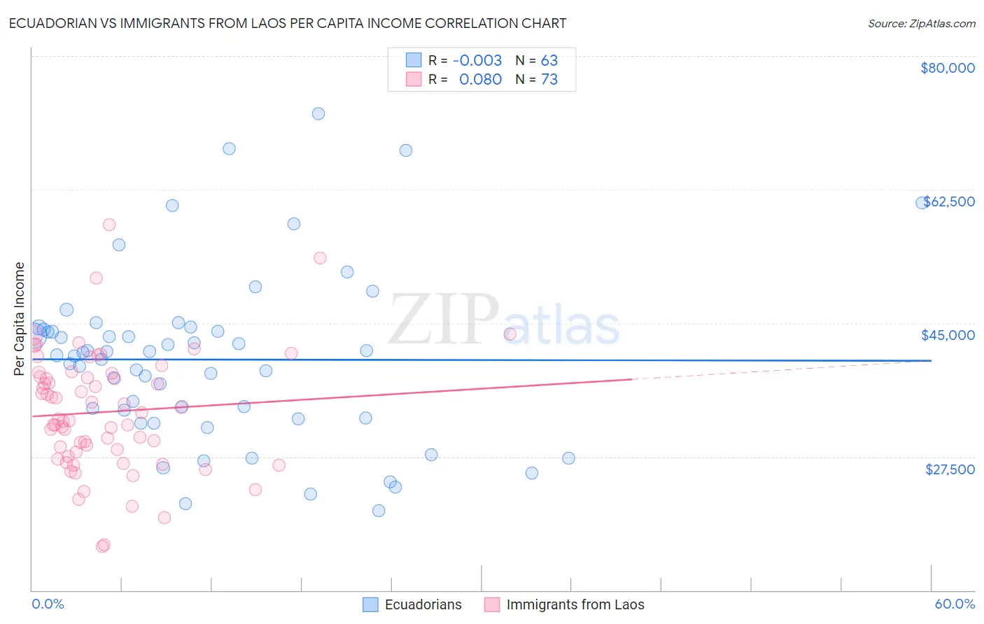 Ecuadorian vs Immigrants from Laos Per Capita Income