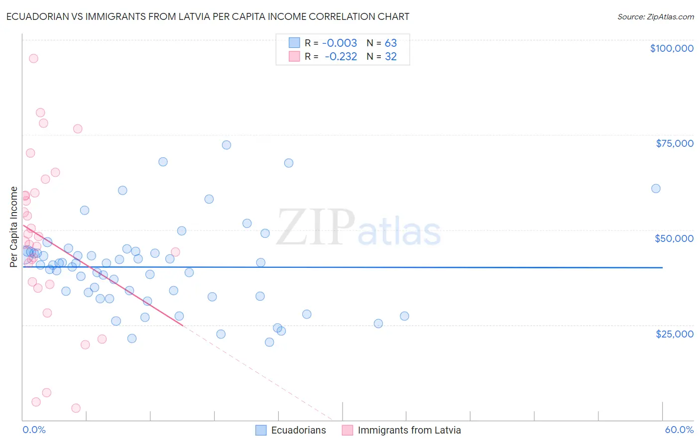 Ecuadorian vs Immigrants from Latvia Per Capita Income