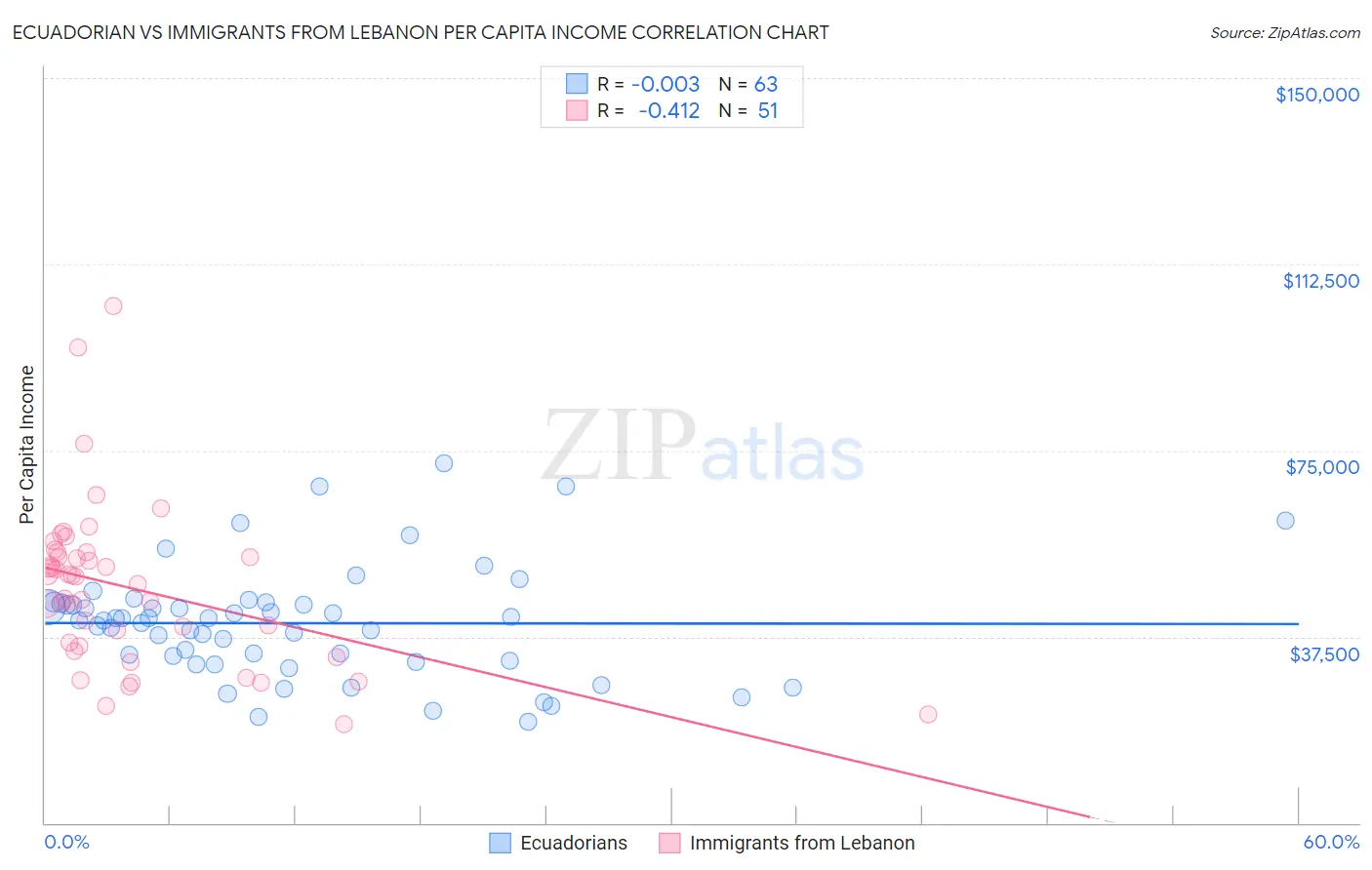 Ecuadorian vs Immigrants from Lebanon Per Capita Income