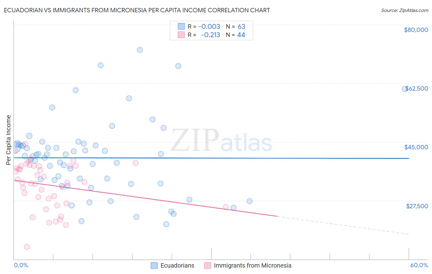 Ecuadorian vs Immigrants from Micronesia Per Capita Income