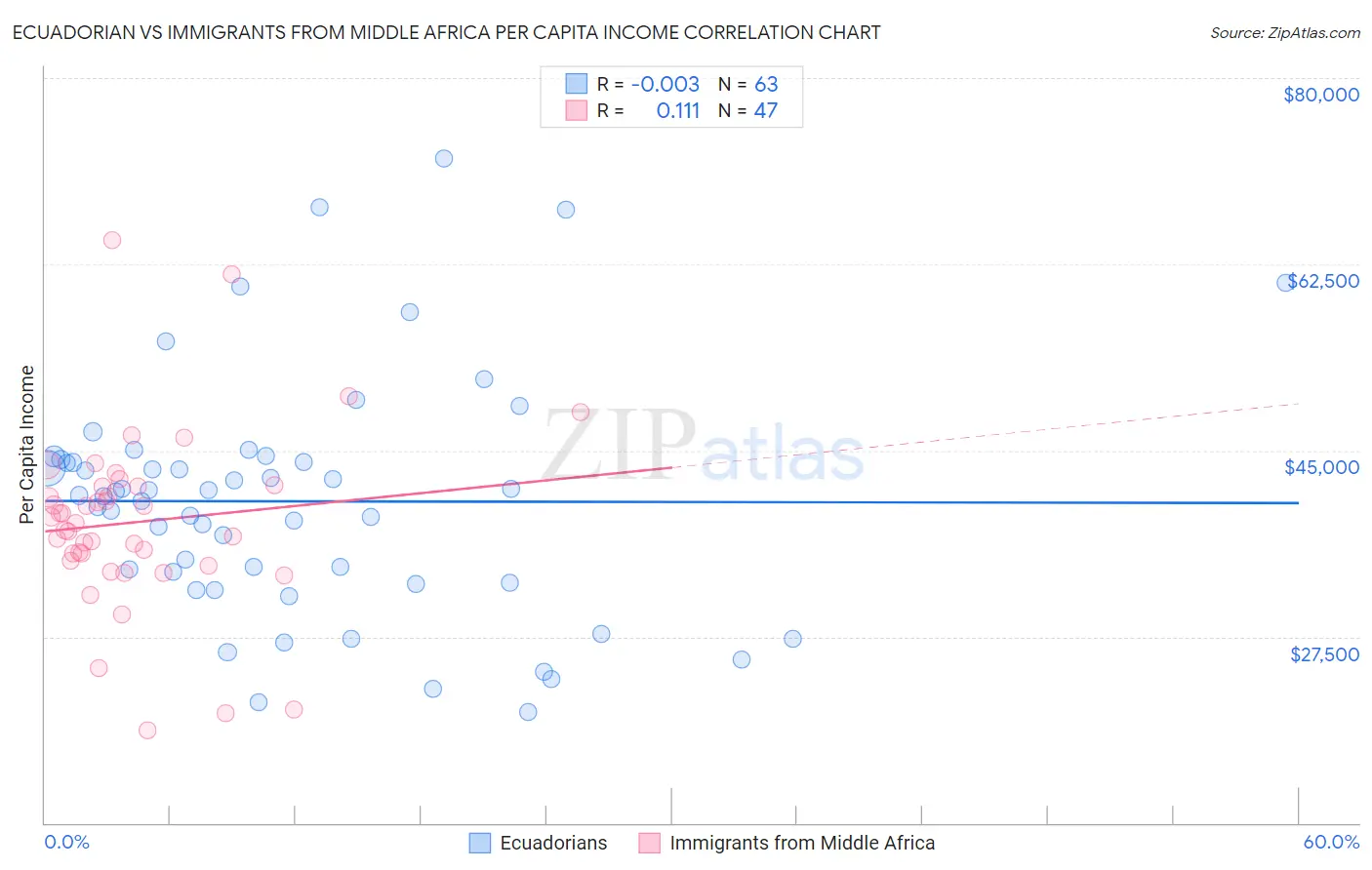 Ecuadorian vs Immigrants from Middle Africa Per Capita Income