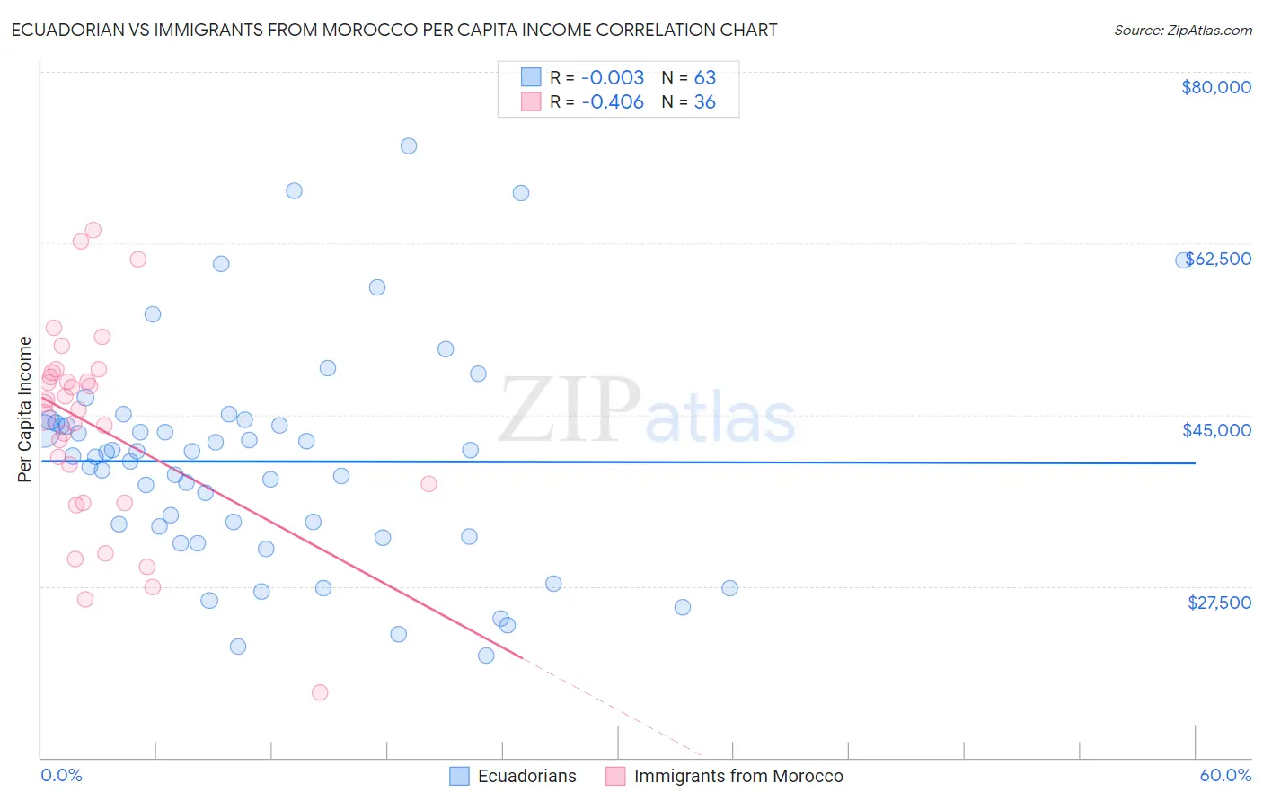 Ecuadorian vs Immigrants from Morocco Per Capita Income