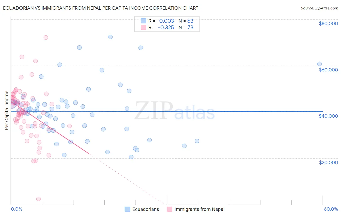 Ecuadorian vs Immigrants from Nepal Per Capita Income