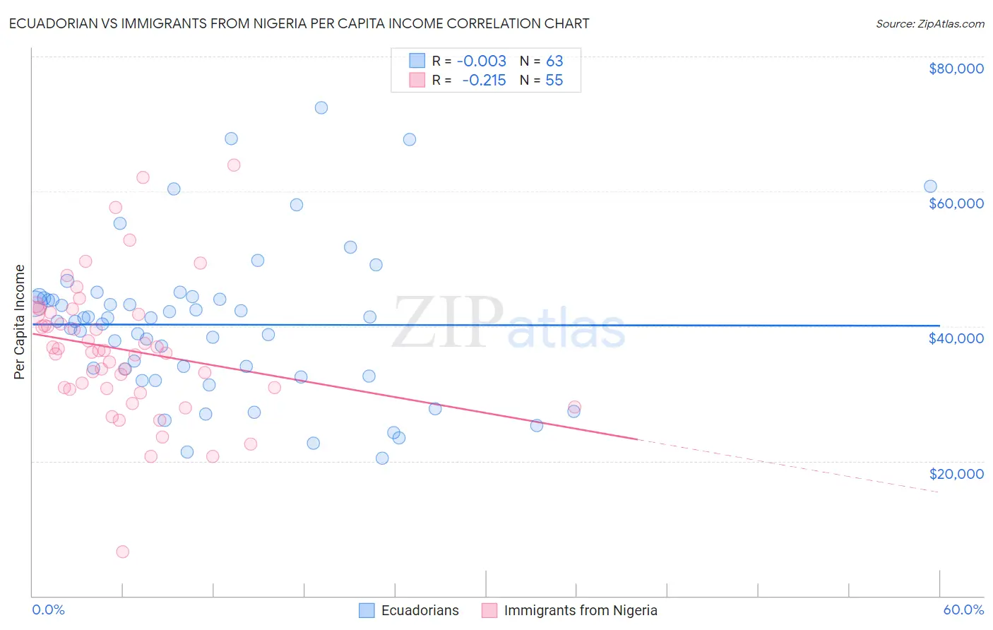 Ecuadorian vs Immigrants from Nigeria Per Capita Income