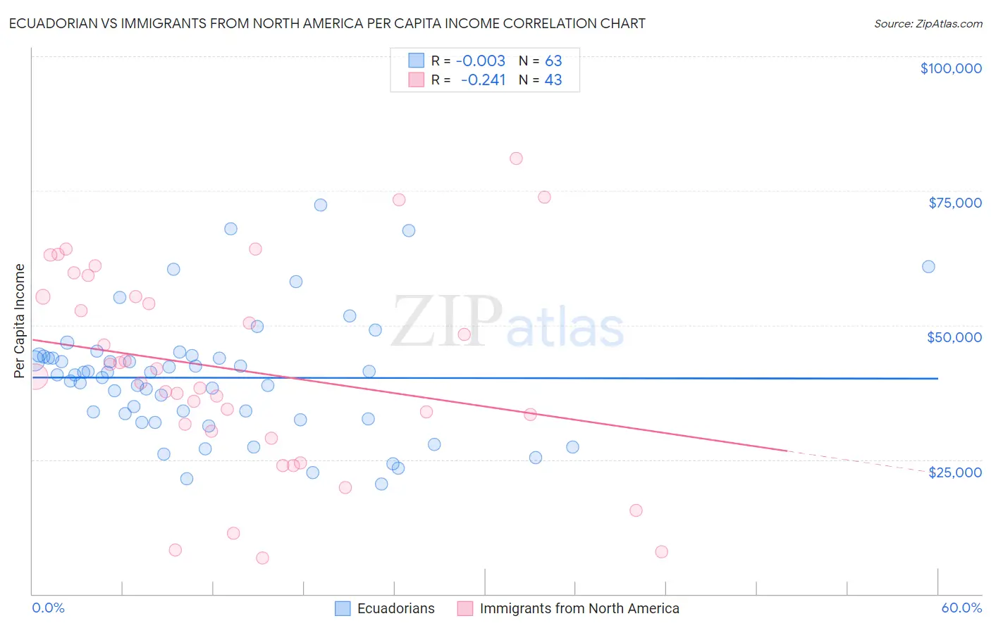 Ecuadorian vs Immigrants from North America Per Capita Income