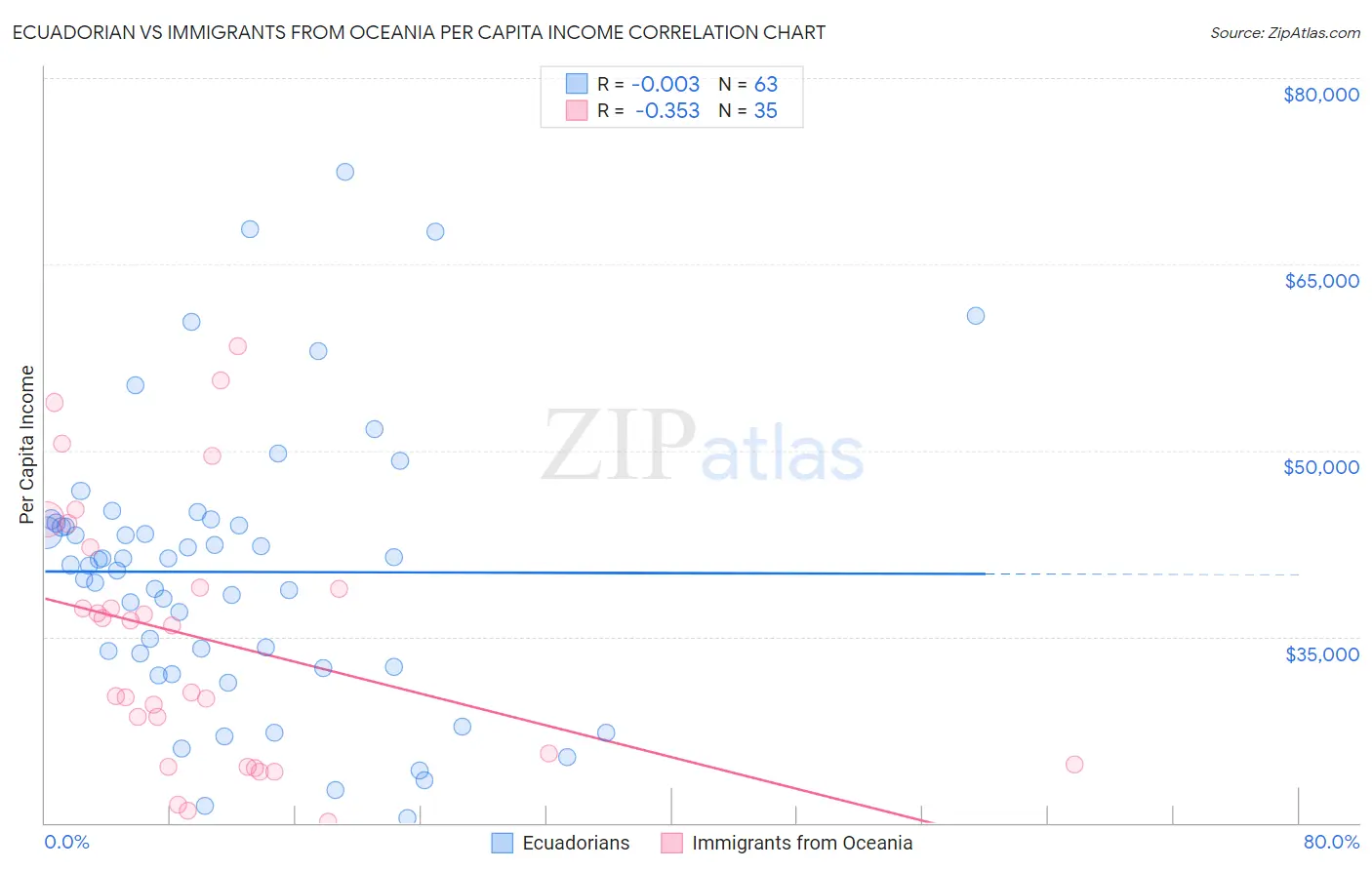 Ecuadorian vs Immigrants from Oceania Per Capita Income