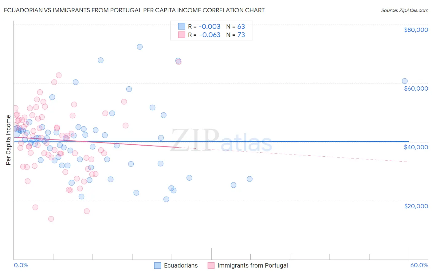 Ecuadorian vs Immigrants from Portugal Per Capita Income