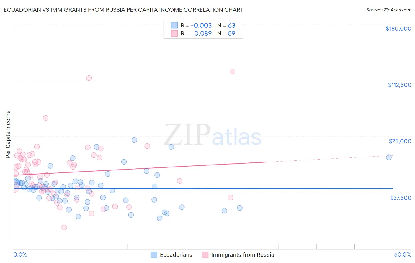 Ecuadorian vs Immigrants from Russia Per Capita Income