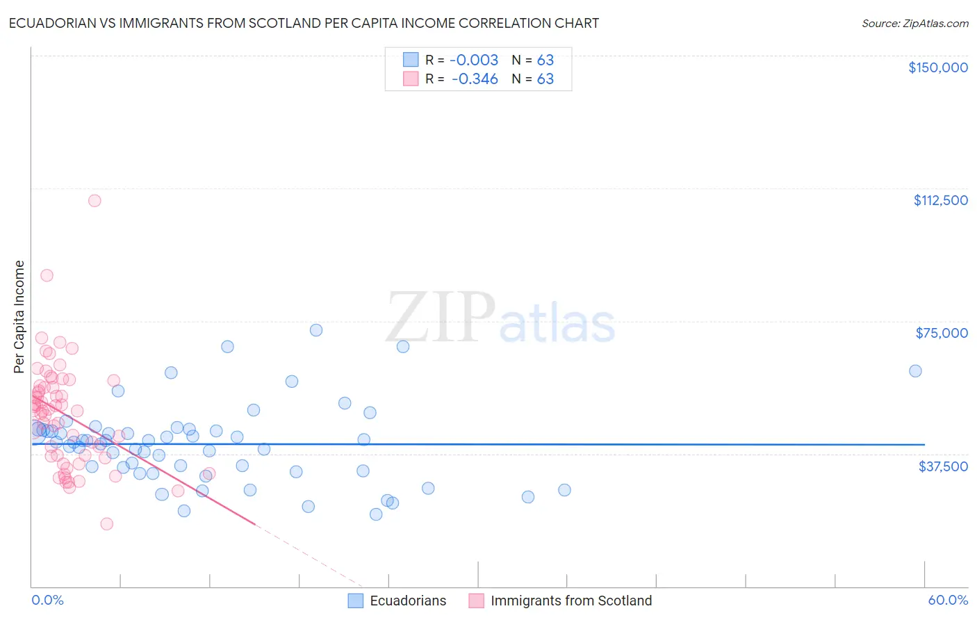 Ecuadorian vs Immigrants from Scotland Per Capita Income