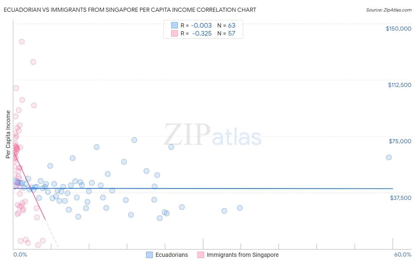Ecuadorian vs Immigrants from Singapore Per Capita Income