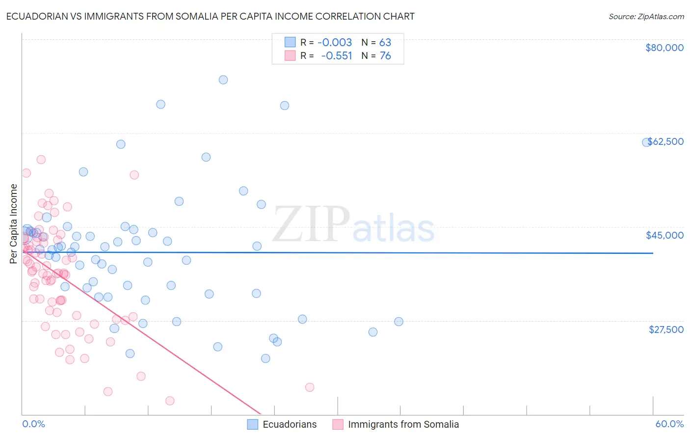 Ecuadorian vs Immigrants from Somalia Per Capita Income