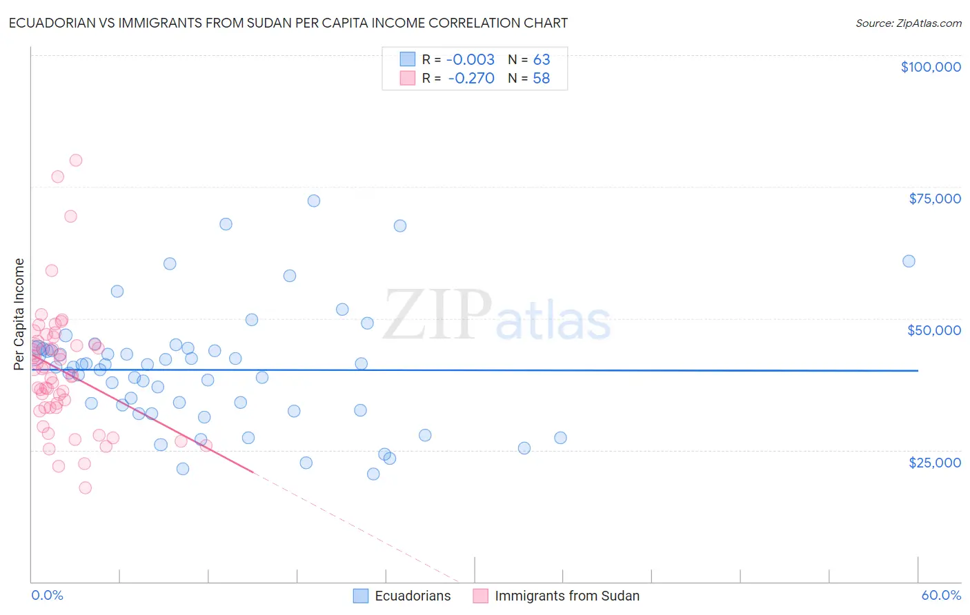 Ecuadorian vs Immigrants from Sudan Per Capita Income