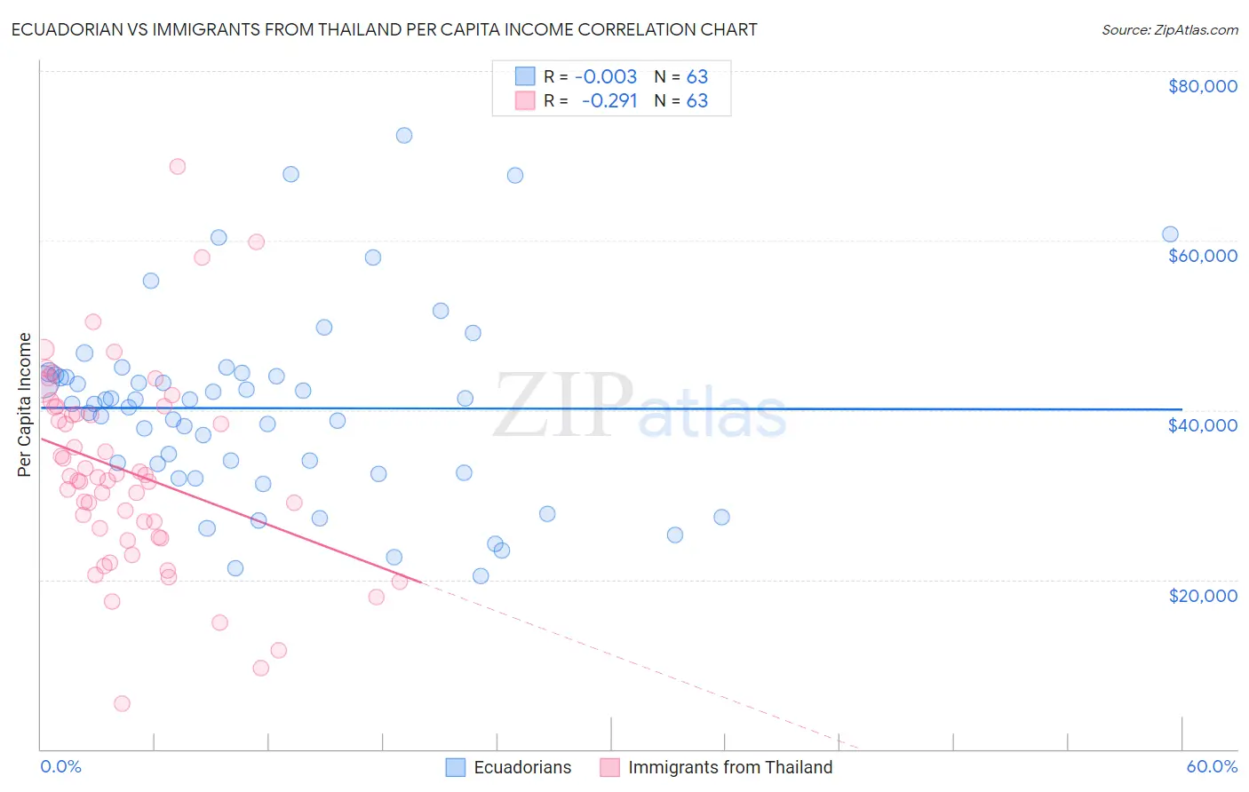Ecuadorian vs Immigrants from Thailand Per Capita Income
