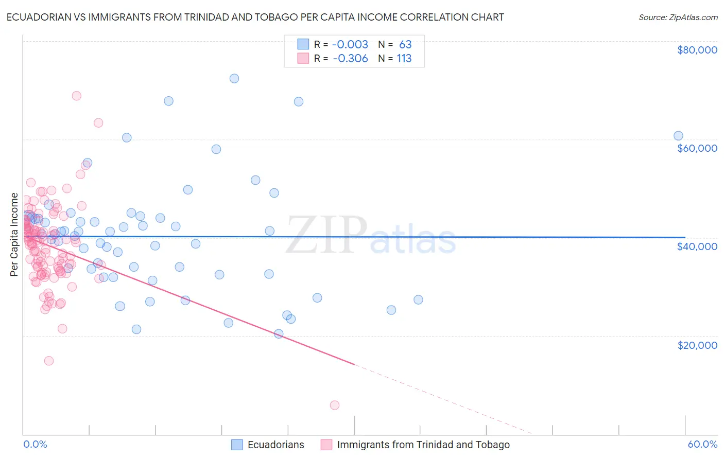 Ecuadorian vs Immigrants from Trinidad and Tobago Per Capita Income