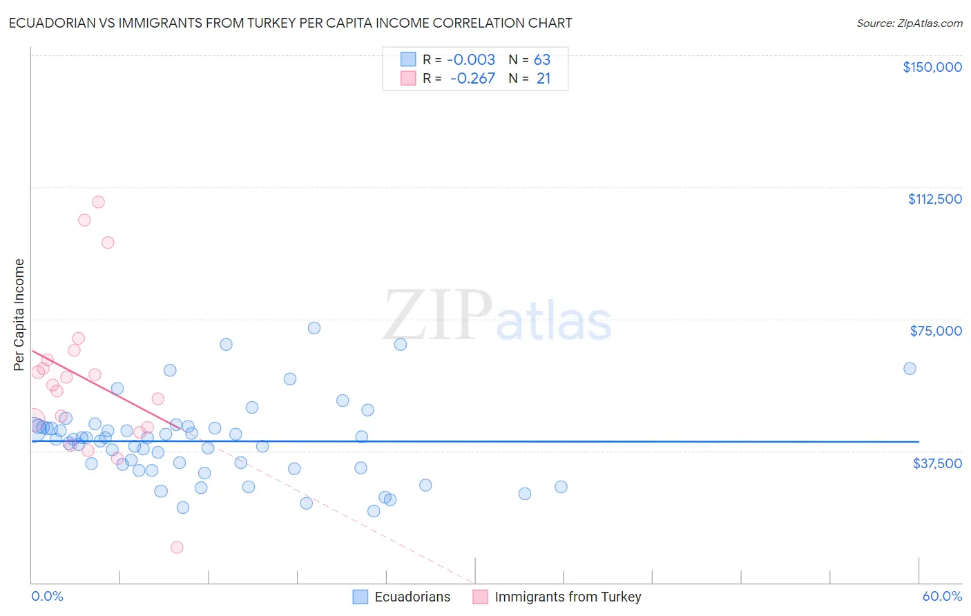 Ecuadorian vs Immigrants from Turkey Per Capita Income