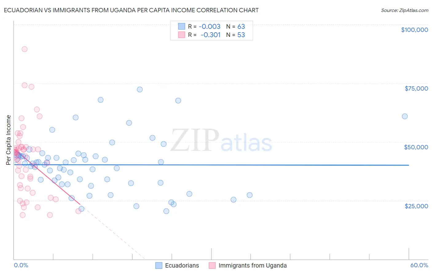 Ecuadorian vs Immigrants from Uganda Per Capita Income