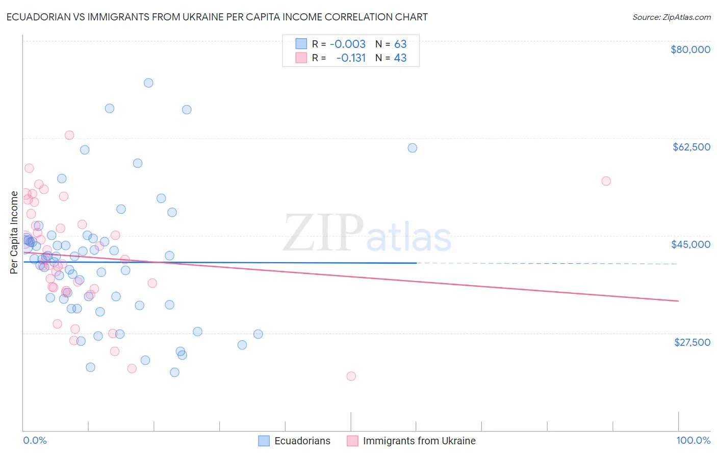 Ecuadorian vs Immigrants from Ukraine Per Capita Income