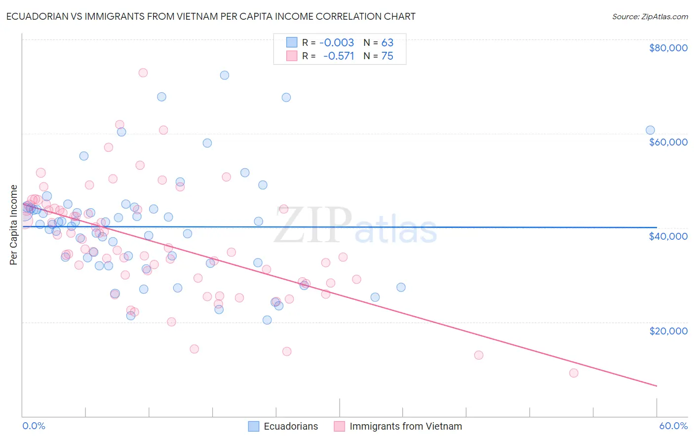 Ecuadorian vs Immigrants from Vietnam Per Capita Income