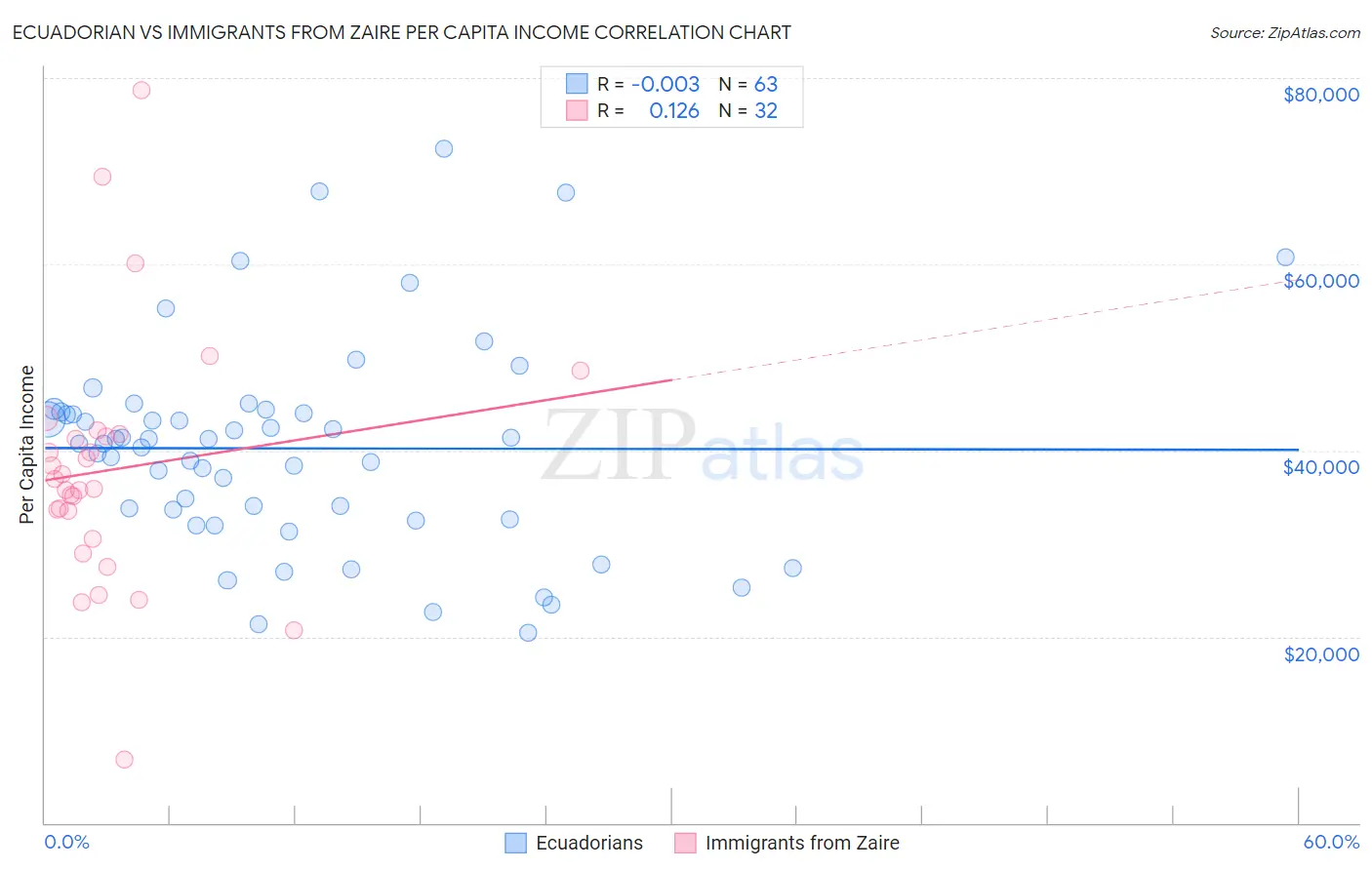 Ecuadorian vs Immigrants from Zaire Per Capita Income