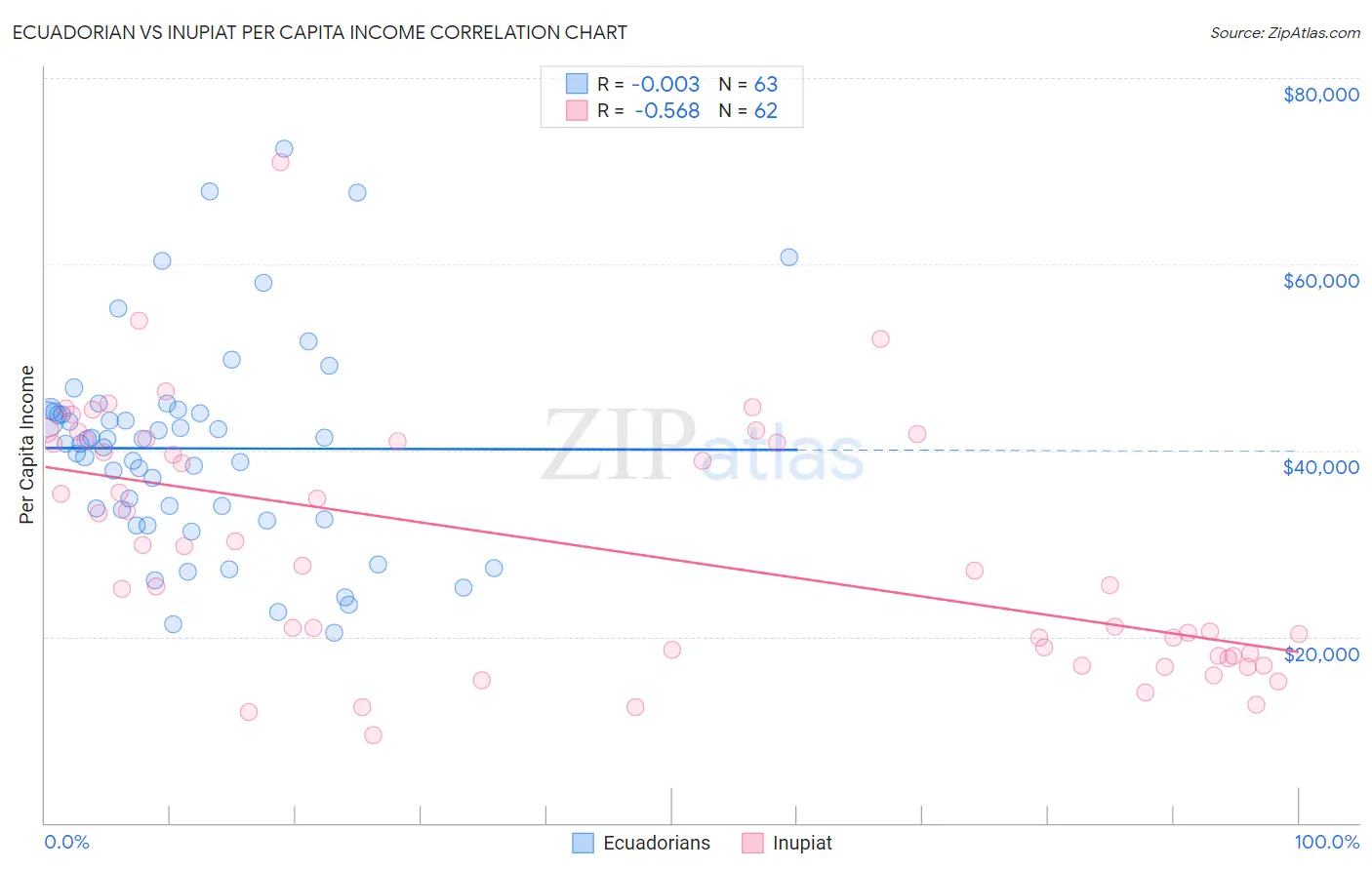 Ecuadorian vs Inupiat Per Capita Income